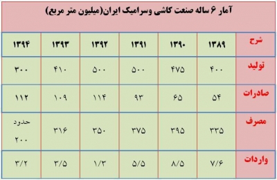 ● آمار شش ساله صنعت کاشی وسرامیک ایران