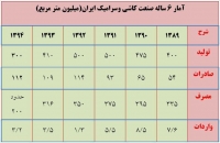 ● آمار شش ساله صنعت کاشی وسرامیک ایران